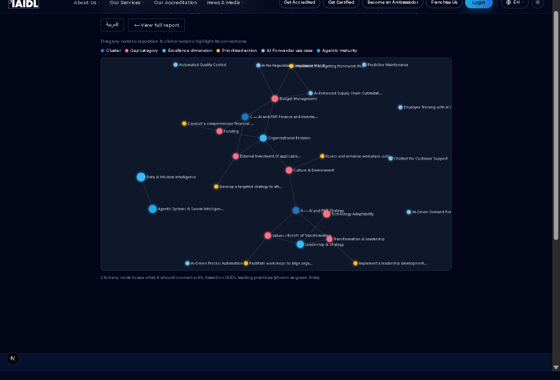 The relationship graph — an interactive mind-map linking maturity gaps, excellence dimensions, prioritised actions, AI use cases and agentic maturity.