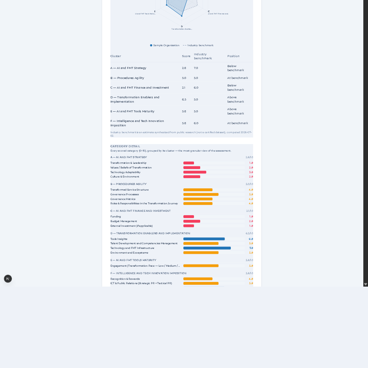 The AIMA maturity report — a six-cluster radar against an industry benchmark, with every category scored 0–10 and colour-banded (weak → developing → solid → strong).